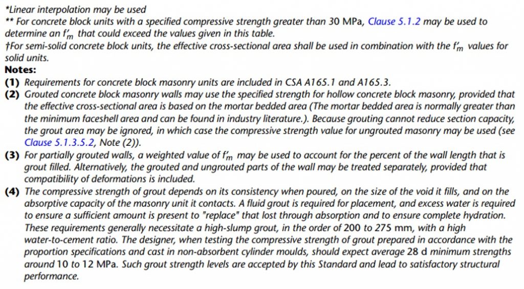 Horizontal spanning wall post 10 Table 4 notes comp strength 2014 edition