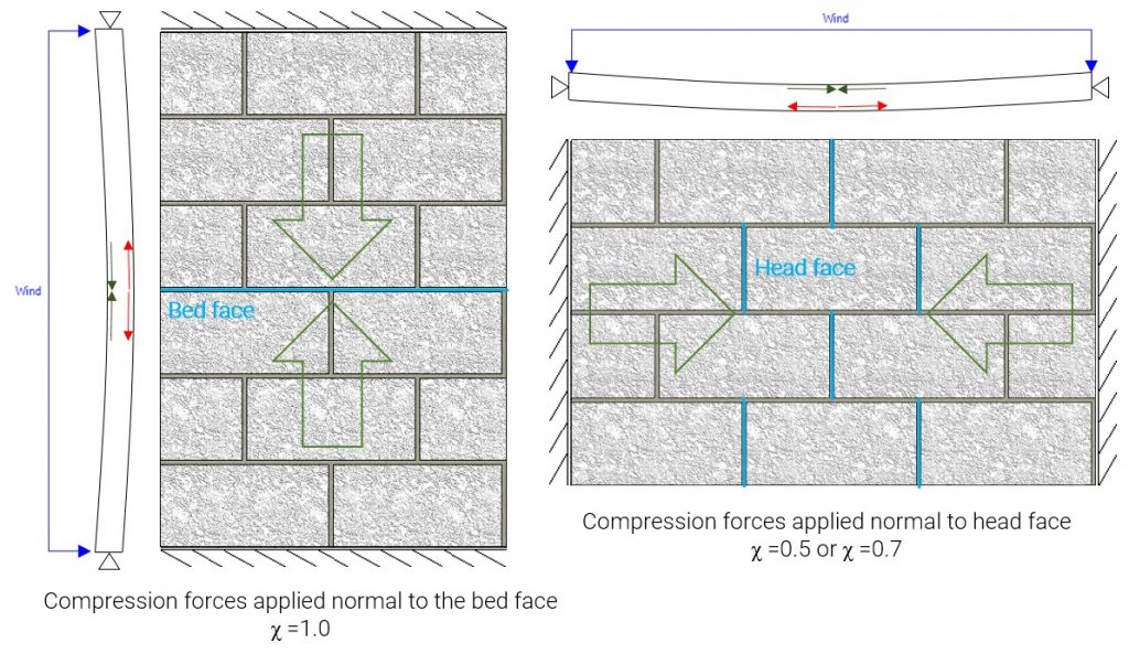 Horizontal spanning wall post 12 chi factor explained