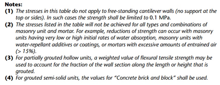 Horizontal spanning wall post 7 table 5 notes - ft values 2014