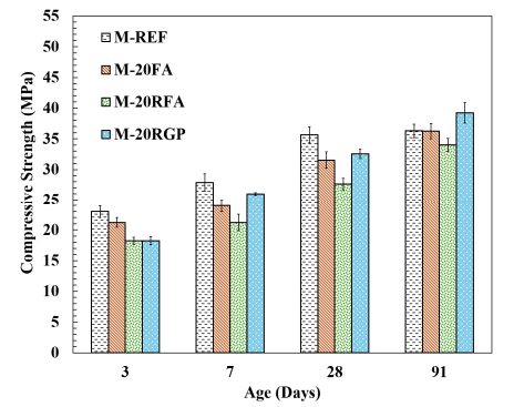 Comparative Analysis of Alternative Supplementary Cementitious Materials for Potential Application in Concrete Masonry Units