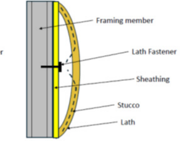 Lath Fastening: An Examination of the Suitability of Prescriptive Requirements