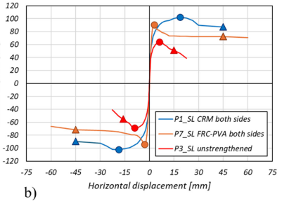 In-Plane Cyclic Shear-Compression Tests on Stone Masonry Piers Strengthened with Composite- and Fiber-Reinforced Mortars