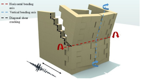 Shake table tests on the out-of-plane two-way response of a U-shape masonry structure