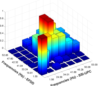 Assessment of the Dynamic Behavior of Unreinforced Masonry Bell Towers Using Ambient Vibrations and Numerical Modeling – A Case Study