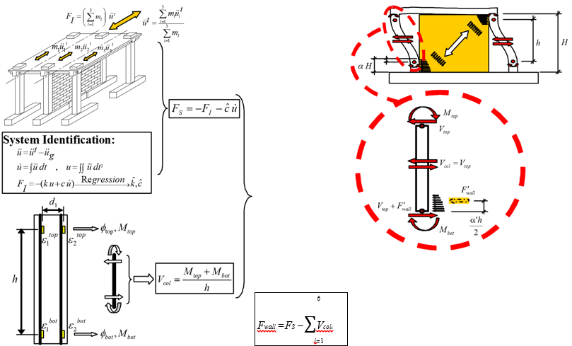 SEISMIC EVALUATION OF REINFORCED CONCRETE FRAMES WITH MASONRY INFILL WALLS: EXPERIMENTS, OBSERVATIONS, AND SIMULATIONS