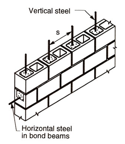 IN-PLANE SHEAR RESISTANCE OF PARTIALLY GROUTED REINFORCED CONCRETE MASONRY SHEAR WALLS