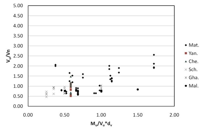 EVALUATION OF THE MSJC 2008 SHEAR STRENGTH EQUATIONS FOR PARTIALLY GROUTED MASONRY SHEAR WALLS