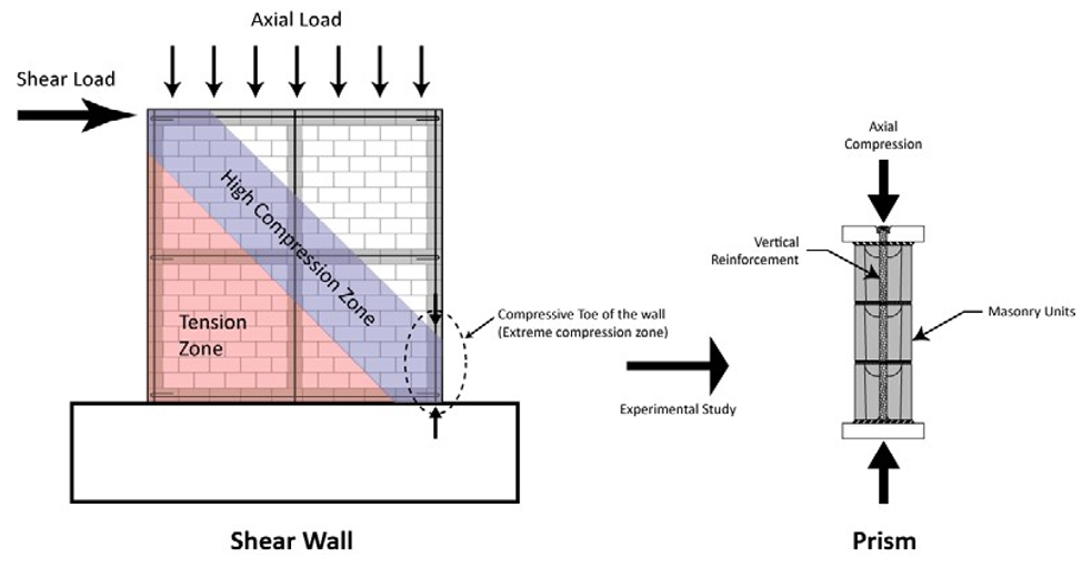 BEHAVIOUR OF PARTIALLY GROUTED REINFORCED MASONRY SHEAR WALLS-NUMERICAL STUDY