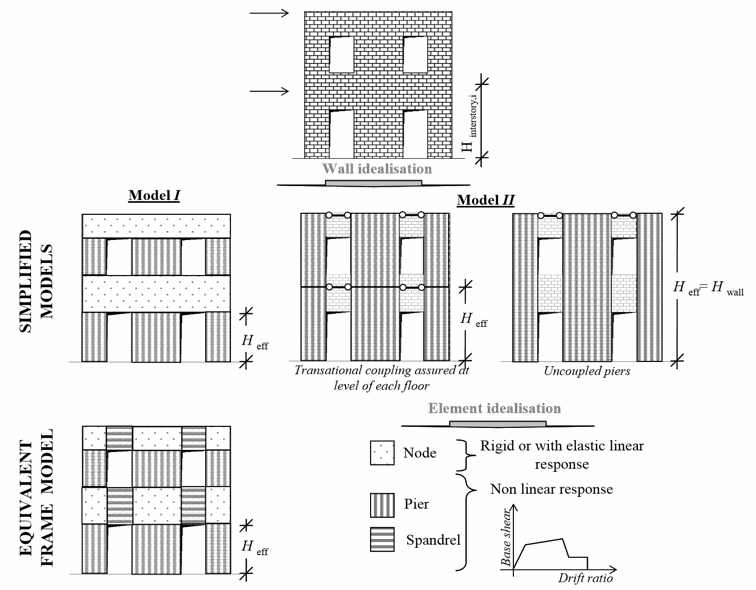 MODELLING THE SEISMIC RESPONSE OF UNREINFORCED EXISTING MASONRY BUILDINGS: A CRITICAL REVIEW OF SOME MODELS PROPOSED BY CODES