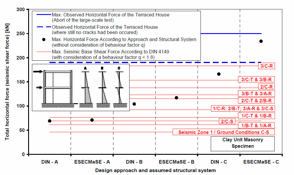 EARTHQUAKE RESISTANCE OF A TERRACED HOUSE – VERIFICATION OF A NEW DESIGN APPROACH VIA COMPARISON WITH TEST RESULTS