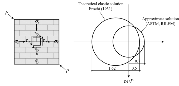 IDENTIFICATION OF SHEAR MECHANICAL PARAMETERS OF MASONRY PIERS FROM DIAGONAL COMPRESSION TEST