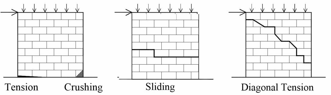 RELIABILITY OF MASONRY PANELS SUBJECTED TO IN-PLANE SHEAR