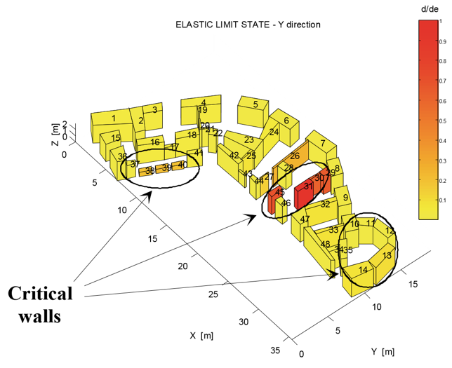 NDT, MDT AND DT SUPPORTED NUMERICAL MODELLING OF HISTORICAL STRUCTURES