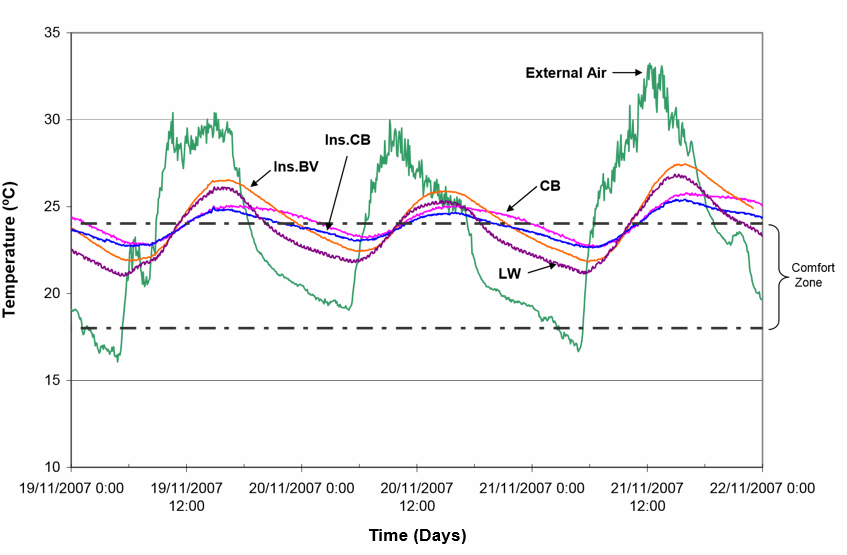 THE INFLUENCE OF WALL PROPERTIES ON THE THERMAL PERFORMANCE OF AUSTRALIAN HOUSING