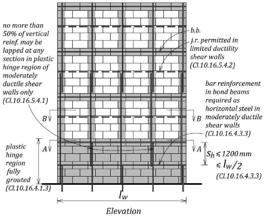 HIGHLIGHTS OF THE SEISMIC DESIGN GUIDE FOR MASONRY BUILDINGS