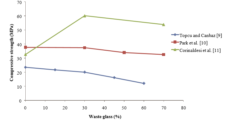 USE OF POST CONSUMER WASTE IN CONCRETE & CONCRETE  BLOCK – LITERATURE REVIEW