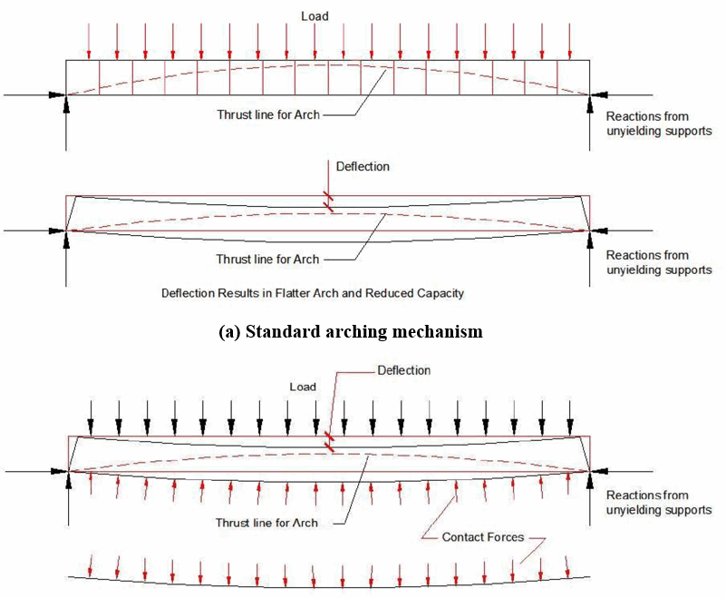 ARCHING CONCRETE BLOCK BASEMENT WALLS: CONCEPT