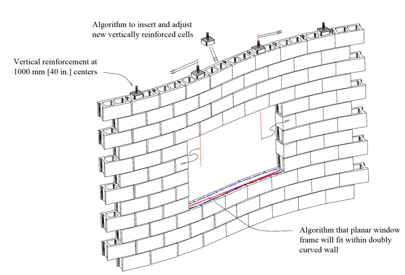 PARAMETRIC DESIGN, DETAILING AND STRUCTURAL ANALYSIS OF DOUBLY-CURVED LOAD-BEARING BLOCK WALLS