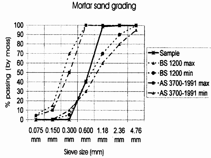 CARBONATING AND HYDRAULIC MORTARS – the difference is not only in the binder, aggregates are also important