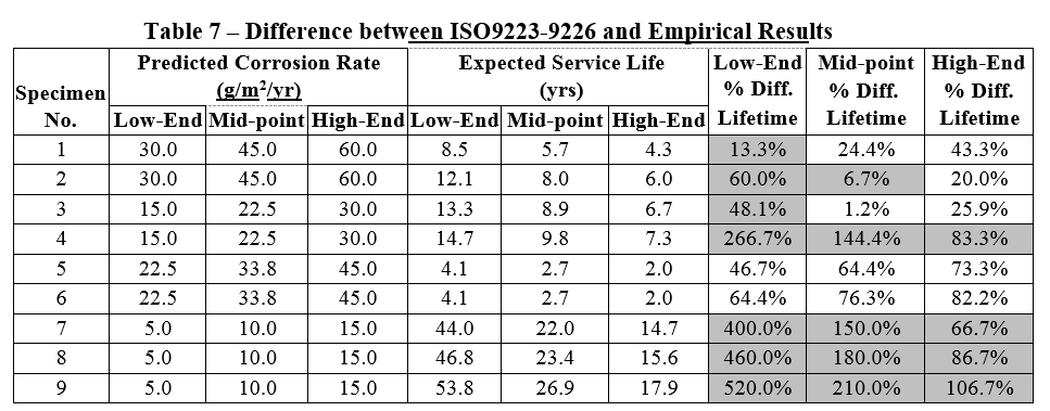 EMPIRICAL VS. THEORETICAL SERVICE LIFE FOR WALL TIES IN BRICK VENEER STEEL STUD WALL SYSTEMS