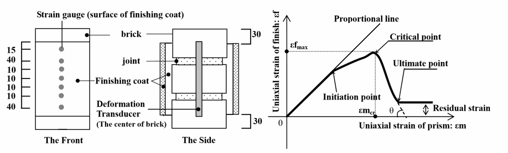 EXPERIMENTAL STUDY ON FOLLOWING PERFORMANCES OF REPAIRED FINISH COATS TO CLAY BRICK MASONRY ASSEMBLAGES