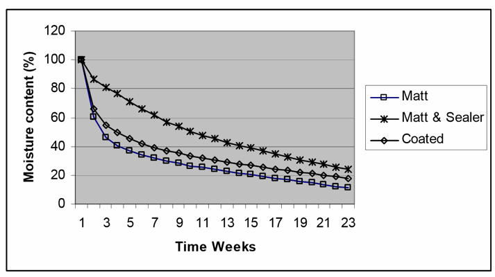 STUDY ON WETTING AND DRYING OF CLAY BRICK HAVING SURFACE COATINGS