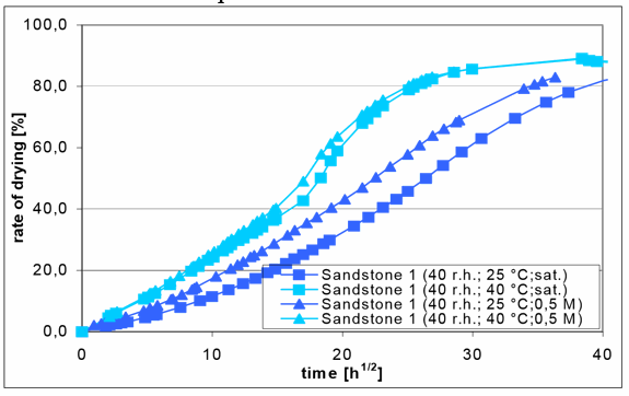 EXPERIMENTAL ANALYSIS OF FLUID AND VAPOUR TRANSPORT PROCESSES DEPENDING ON THE MOISTURE CONTENT AND CONCENTRATION OF DETERIORATING SALTS AGAINST THE BACKGROUND OF DIFFERENT MASONRY MATERIALS