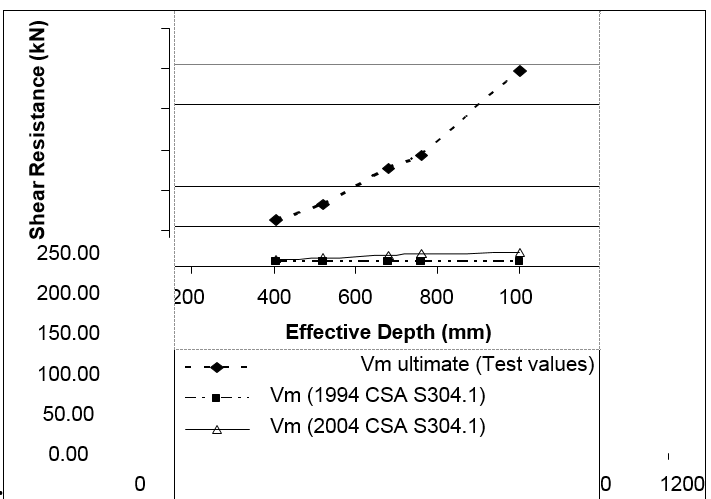 THE SOURCE OF CANADIAN DESIGN STANDARD REQUIREMENTS FOR SHEAR DESIGN IN BEAMS