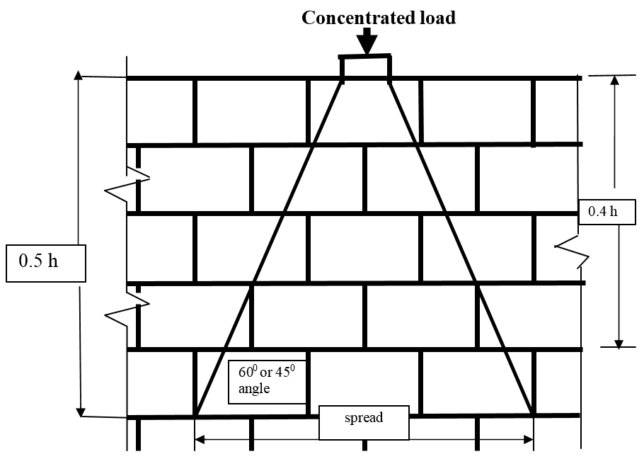 THE TREATMENT OF CONCENTRATED LOADS IN MASONRY DESIGN CODES