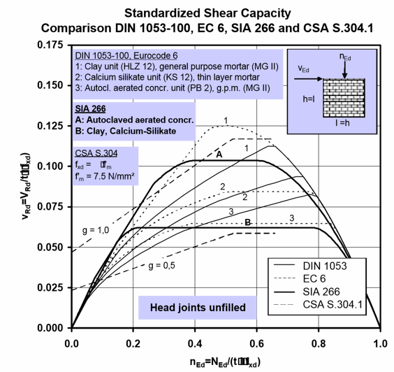 SHEAR DESIGN OF UNREINFORCED MASONRY PANELS – BASIC ASSUMPTIONS AND COMPARISON OF DIFFERENT STANDARDS –