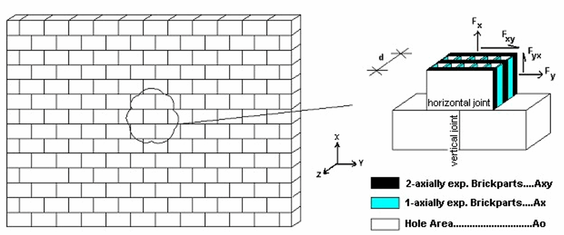MATERIAL MODEL FOR UNREINFORCED MASONRY BASED ON PLASTICITY THEORY