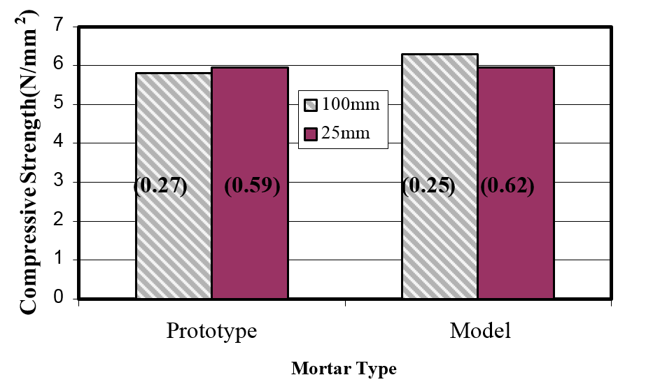 COMPARISON OF PROTOTYPE AND 1/6th MODEL SCALE BEHAVIOUR UNDER COMPRESSIVE LOADING