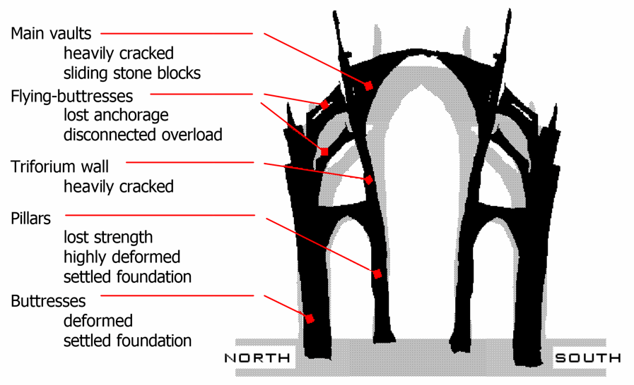 THE GOTHIC CHOIR OF THE N-D CATHEDRAL OF TOURNAI (B) : STRUCTURAL BEHAVIOUR OF THE FLYING-BUTTRESSES.