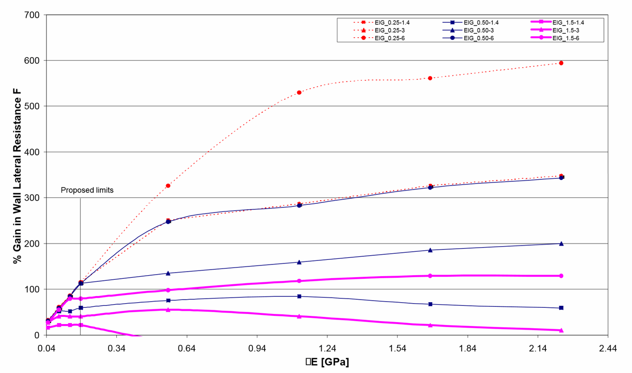 INFLUENCE OF MATERIAL PROPERTIES ON SHEAR STRENGTH OF URM WALLS RETROFITTED WITH FRP