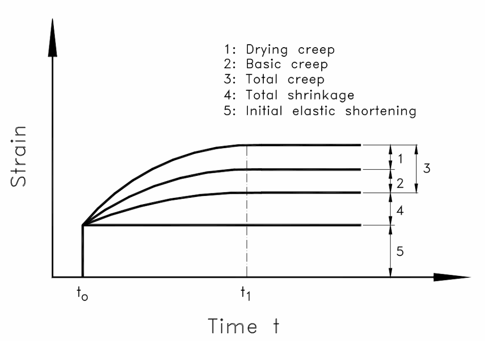 AN EXPERIMENTAL STUDY OF CREEP AND SHRINKAGE IN POST-TENSIONED CONCRETE MASONRY