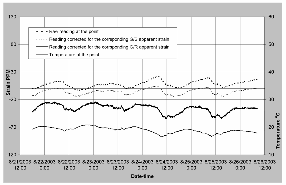 STRAIN READING CORRECTION FOR APPARENT STRAIN AND THERMAL EXPANSION COEFFICIENT OF MASONRY AND BRICK