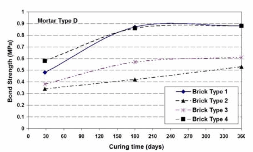 EXAMINING THE SIGNIFICANCE OF MORTAR AND BRICK UNIT PROPERTIES ON MASONRY BOND STRENGTH USING BAYESIAN MODEL SCREENING