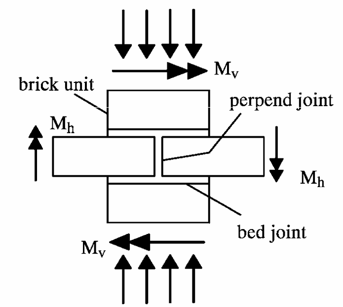 PRELIMINARY FINITE ELEMENT MODELLING OF FOUR BRICK UNIT SPECIMENS SUBJECTED TO BENDING