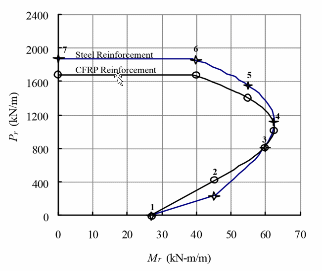 PROPOSED DESIGN METHODOLOGY FOR INTERNALLY FRP-REINFORCED MASONRY