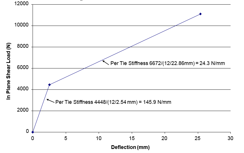 ANALYTICAL MODELING OF IN PLANE SHEAR OF BRICK VENEER  AND WOOD STUD WALLS