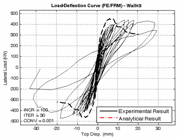 FINITE ELEMENT ANALYSIS OF REINFORCED MASONRY SHEAR WALLS USING SMEARED CRACK MODEL