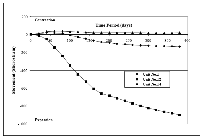 IRREVERSIBLE MOISTURE EXPANSION OF UNBONDED CLAY BRICK UNITS  AND BRICKWORK PANELS