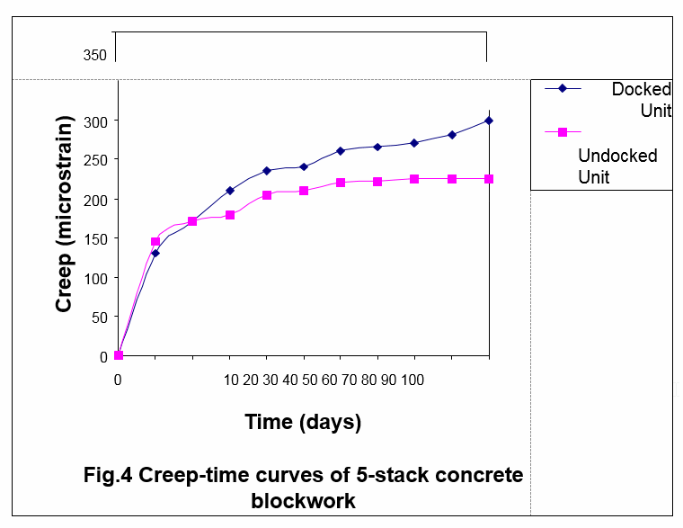 INFLUENCE OF UNIT WATER ABSORPTION ON DEFORMATION OF  MASONRY