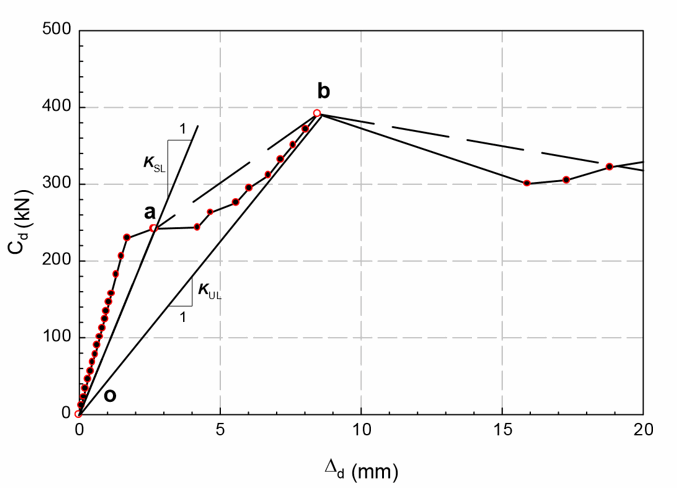 A PRACTICAL APPROACH FOR THE DESIGN OF MASONRY INFILLED  FRAMES