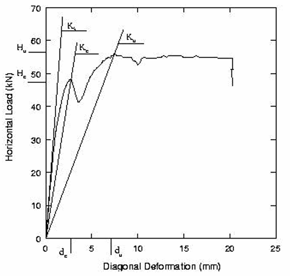 BEHAVIOR OF DIAGONALLY LOADED BRICK INFILL PANELS