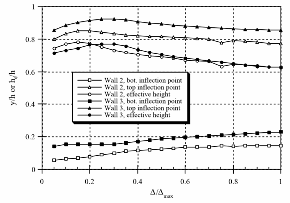 CRITICAL AXIAL LOADS FOR TRANSVERSELY   LOADED MASONRY WALLS