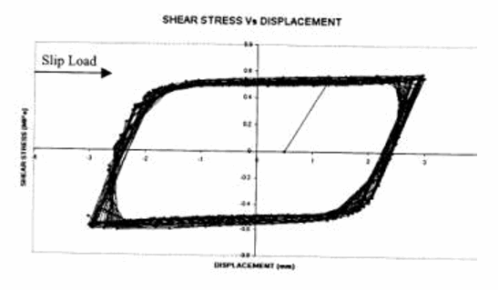 THE EFFECT OF SLIP JOINTS ON LATERAL LOAD DISTRIBUTION IN LOADBEARING MASONRY SHEAR WALL SYSTEMS