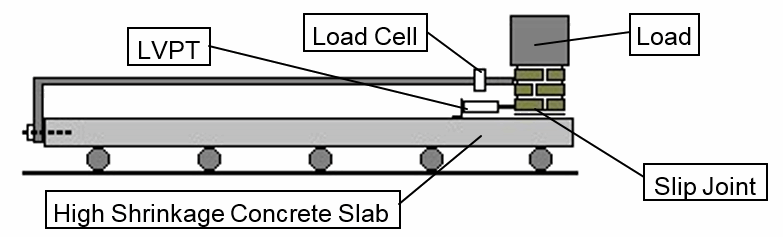 LONG-TERM SHEAR TRANSFER PROPERTIES OF HORIZONTAL SLIP JOINTS IN LOAD-BEARING MASONRY