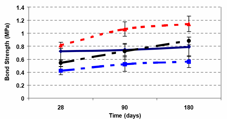 THE USE OF POZZOLANS TO IMPROVE BOND AND BOND STRENGTH