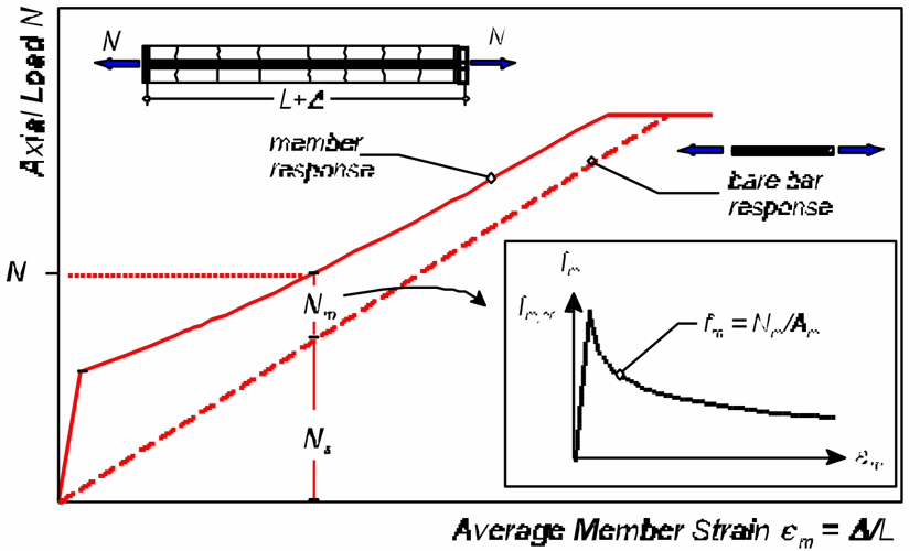 SHRINKAGE WREAKS HAVOC WITH TENSION STIFFENING IN REINFORCED MASONRY TEST SPECIMENS